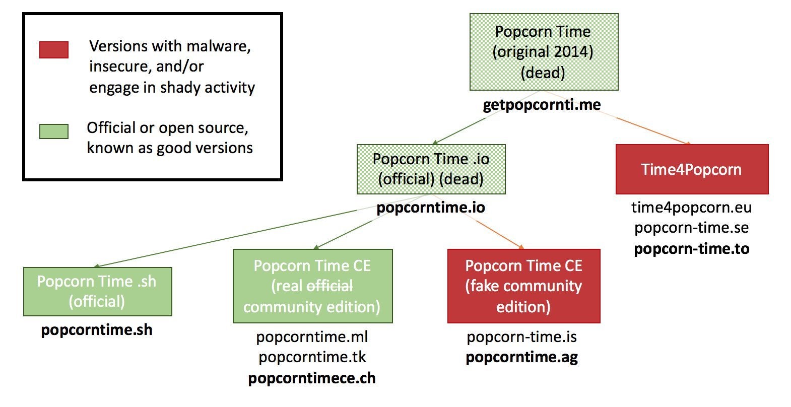 how safe is popcorn time